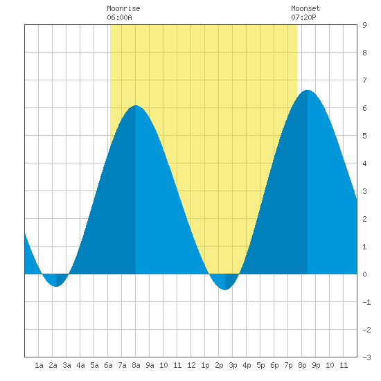 Keasbey tide chart for Wednesday, April 19, 2023