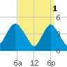 Keasbey tide chart for Saturday, April 1, 2023