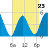 Keasbey tide chart for Sunday, April 23, 2023
