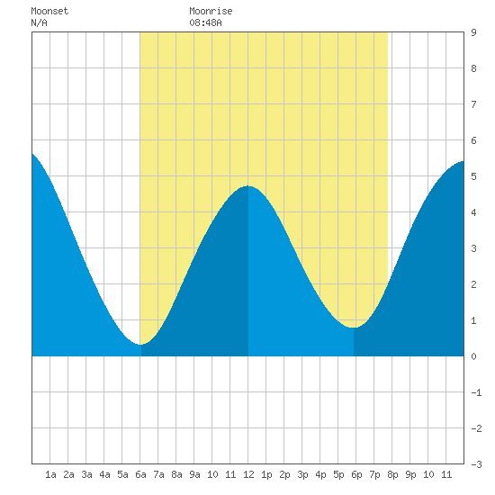 Keasbey tide chart for Monday, April 24, 2023