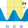 Keasbey tide chart for Monday, April 24, 2023