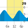 Keasbey tide chart for Saturday, April 29, 2023