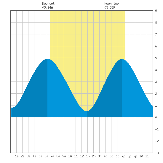 Keasbey tide chart for Sunday, April 2, 2023