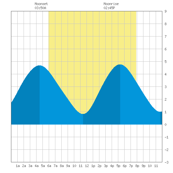 Keasbey tide chart for Sunday, April 30, 2023