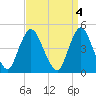 Keasbey tide chart for Tuesday, April 4, 2023