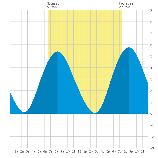 Keasbey tide chart for Wednesday, April 5, 2023