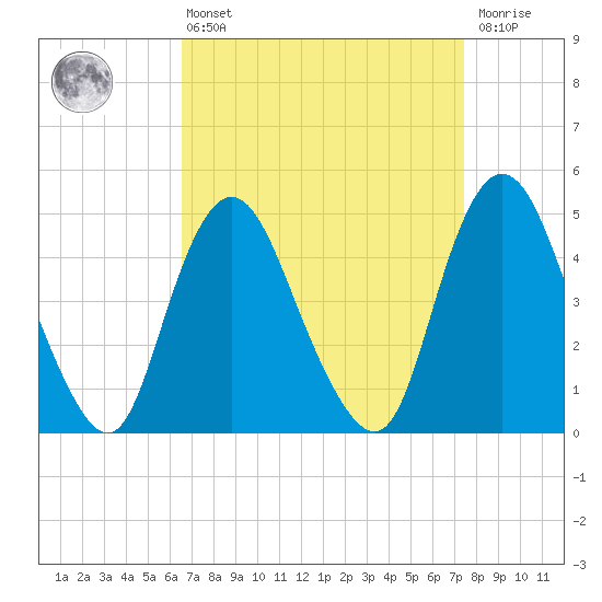 Keasbey tide chart for Thursday, April 6, 2023