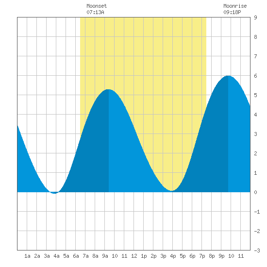 Keasbey tide chart for Friday, April 7, 2023