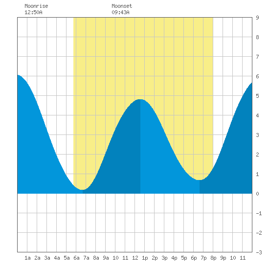 Keasbey tide chart for Wednesday, May 10, 2023