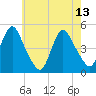 Keasbey tide chart for Saturday, May 13, 2023