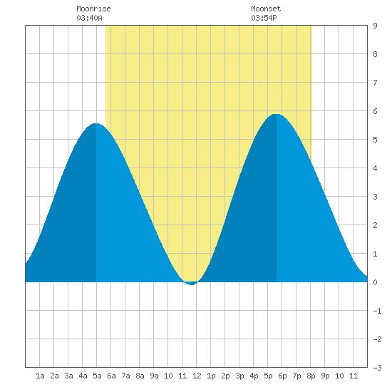 Keasbey tide chart for Monday, May 15, 2023