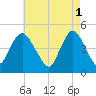 Keasbey tide chart for Monday, May 1, 2023