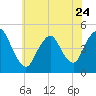 Keasbey tide chart for Wednesday, May 24, 2023