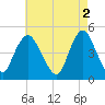 Keasbey tide chart for Tuesday, May 2, 2023