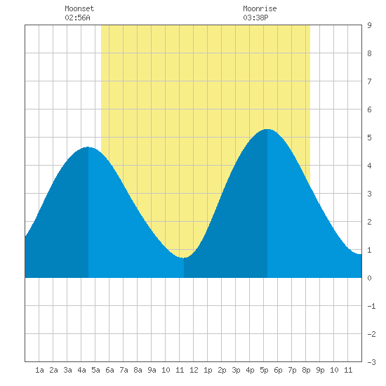 Keasbey tide chart for Tuesday, May 30, 2023