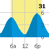 Keasbey tide chart for Wednesday, May 31, 2023
