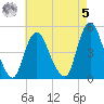 Keasbey tide chart for Friday, May 5, 2023