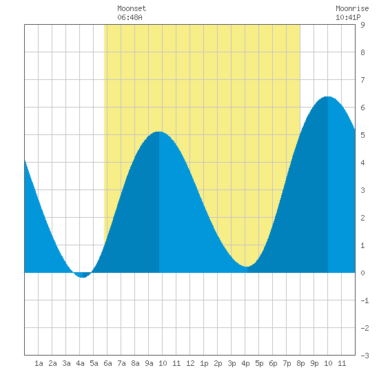 Keasbey tide chart for Sunday, May 7, 2023