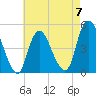 Keasbey tide chart for Sunday, May 7, 2023