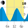 Keasbey tide chart for Saturday, June 10, 2023
