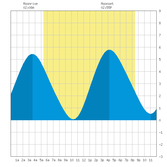 Keasbey tide chart for Monday, June 12, 2023