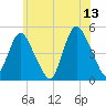Keasbey tide chart for Tuesday, June 13, 2023
