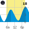 Keasbey tide chart for Sunday, June 18, 2023