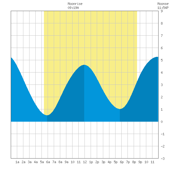 Keasbey tide chart for Thursday, June 22, 2023