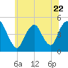 Keasbey tide chart for Thursday, June 22, 2023