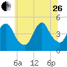 Keasbey tide chart for Monday, June 26, 2023
