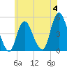 Keasbey tide chart for Sunday, June 4, 2023