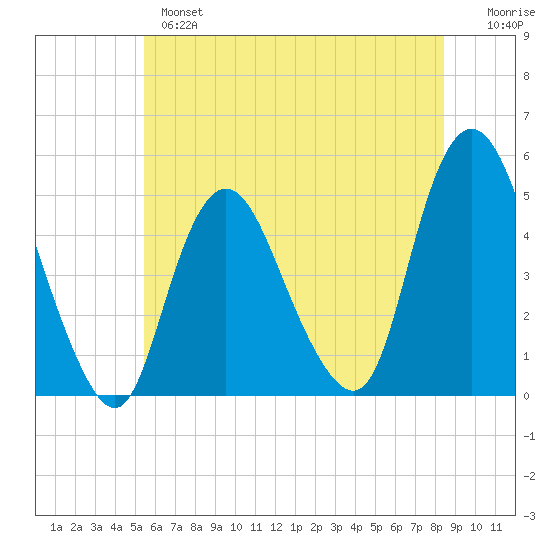 Keasbey tide chart for Monday, June 5, 2023