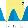 Keasbey tide chart for Wednesday, June 7, 2023
