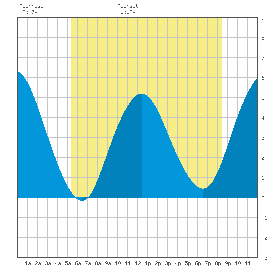 Keasbey tide chart for Thursday, June 8, 2023