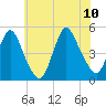 Keasbey tide chart for Monday, July 10, 2023