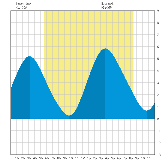 Keasbey tide chart for Tuesday, July 11, 2023