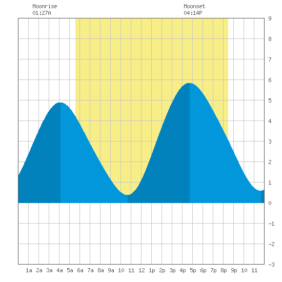 Keasbey tide chart for Wednesday, July 12, 2023