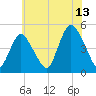 Keasbey tide chart for Thursday, July 13, 2023