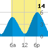 Keasbey tide chart for Friday, July 14, 2023
