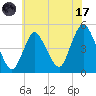 Keasbey tide chart for Monday, July 17, 2023