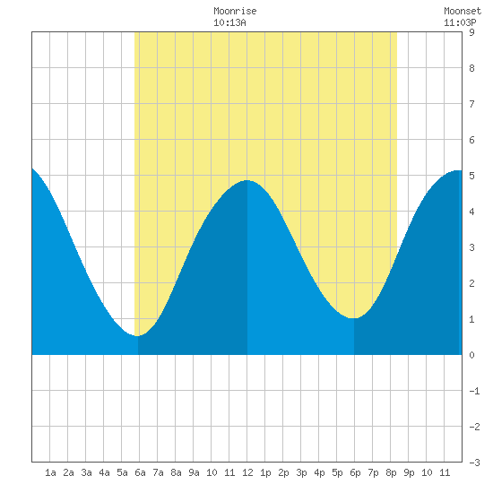 Keasbey tide chart for Saturday, July 22, 2023