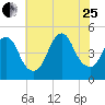 Keasbey tide chart for Tuesday, July 25, 2023