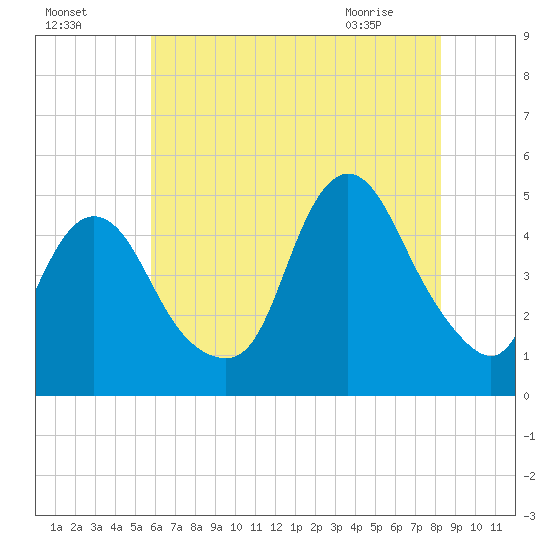 Keasbey tide chart for Thursday, July 27, 2023