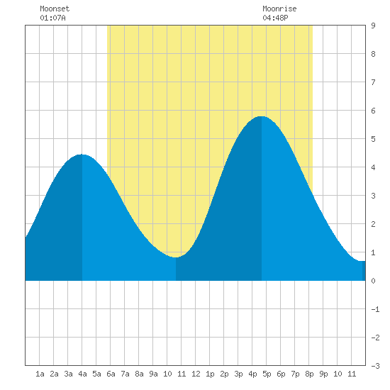 Keasbey tide chart for Friday, July 28, 2023