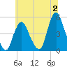 Keasbey tide chart for Sunday, July 2, 2023