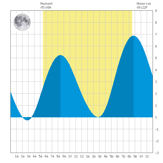 Keasbey tide chart for Monday, July 3, 2023