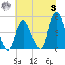 Keasbey tide chart for Monday, July 3, 2023