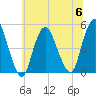 Keasbey tide chart for Thursday, July 6, 2023
