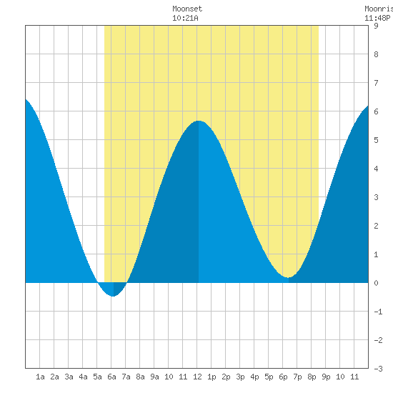 Keasbey tide chart for Friday, July 7, 2023
