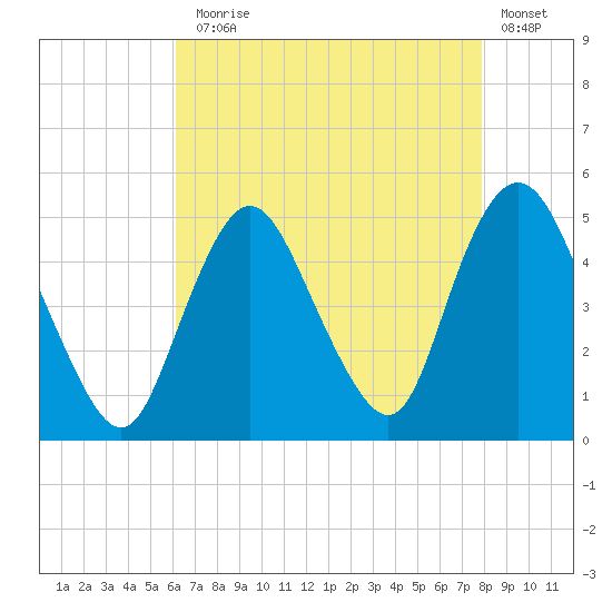 Keasbey tide chart for Thursday, August 17, 2023